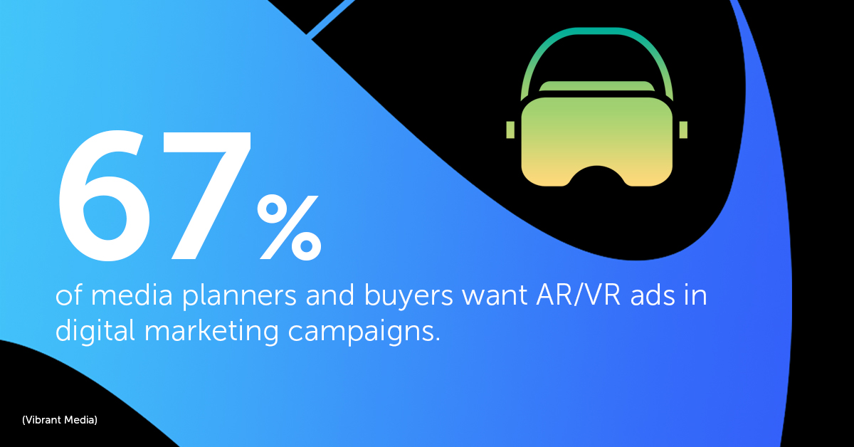 67% of media planners and buyers want AR/VR ads in digital marketing campaigns.